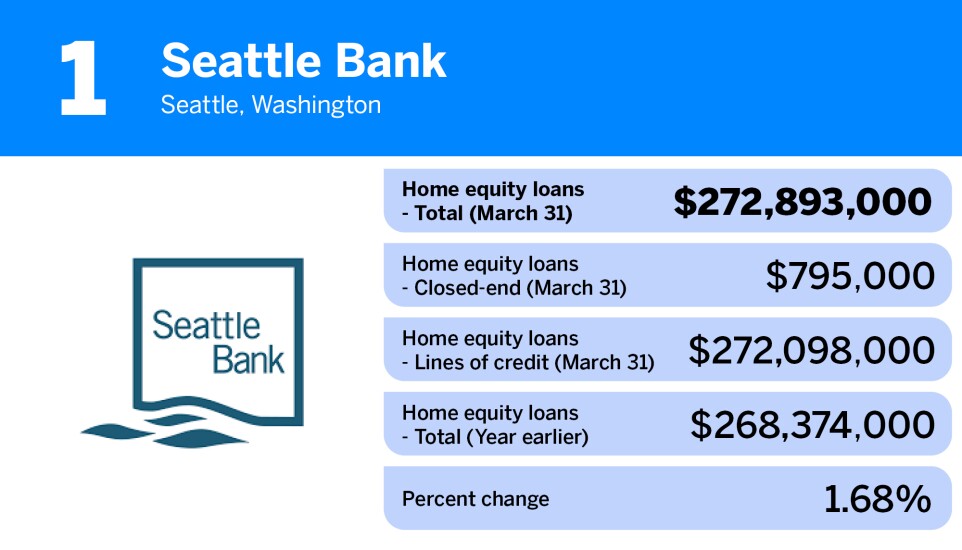 American Banker_community banks-largest home equity loan portfolios_Seattle Bank_1.jpg