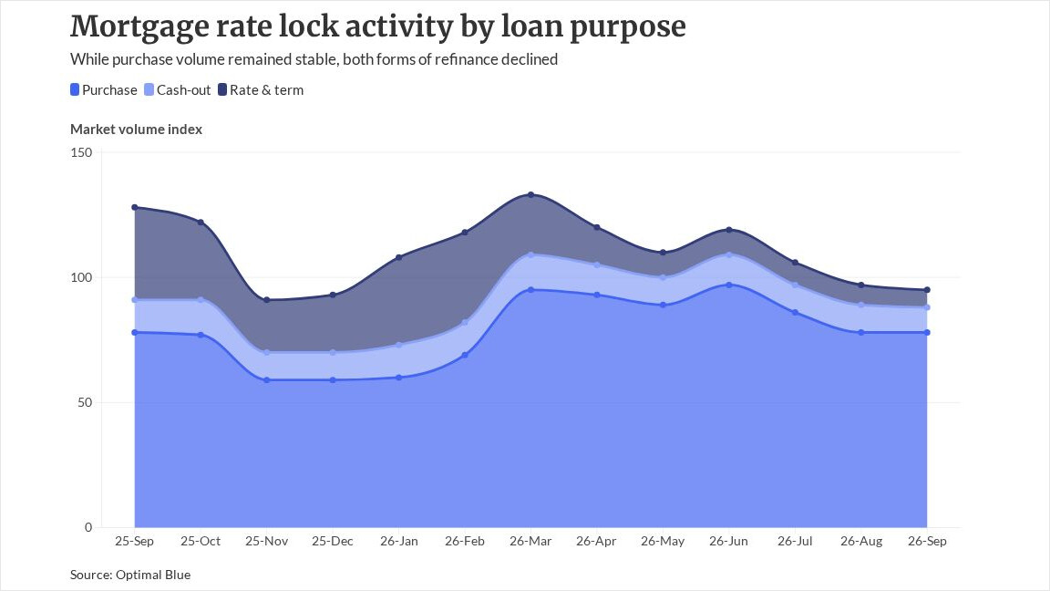 ARMs, non-QM are the 4Q opportunities, rate lock data shows
