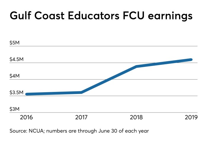 CUJ-091119-GULFCOASTEARNINGS (1).jpeg