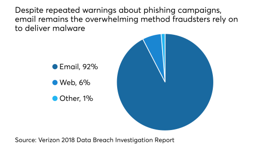 Phishing campaigns still work best for delivering malware, Verizon report finds