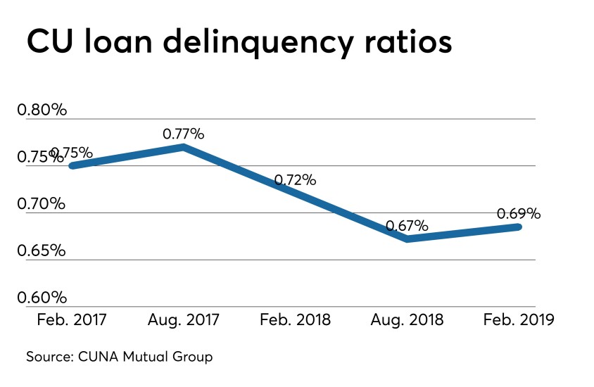 CUJ 042219 loan delinquency ratios.jpeg