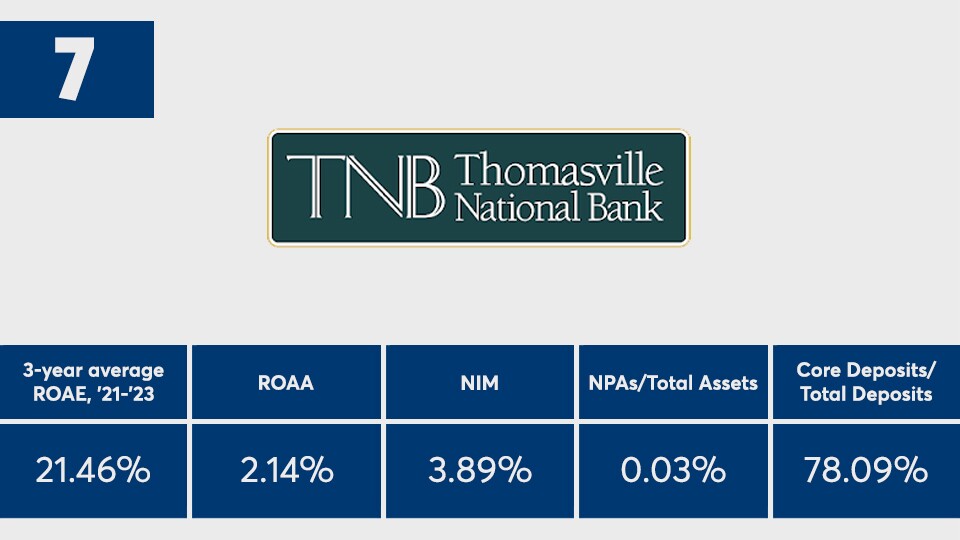 American_Banker_Top_Banks_2023_Thomasville_Bancshares_Ranked_Number_Seven.jpg