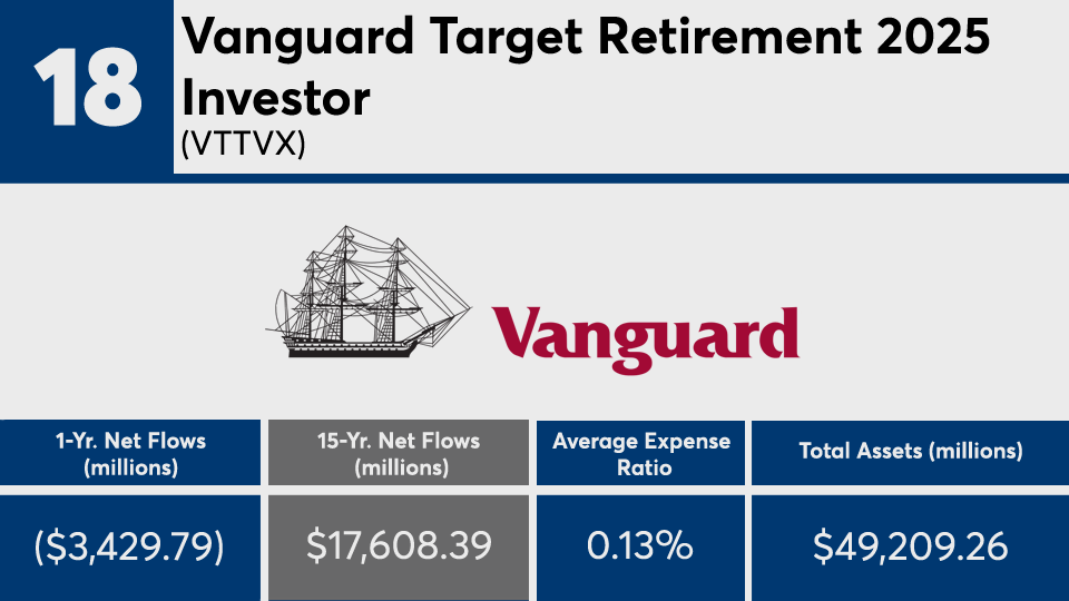 Vanguard leads mutual fund inflows of the past 15 years Financial Planning