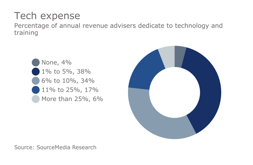 Tech Survey 2016: Which advisor tech delivers the best ROI? | Financial ...