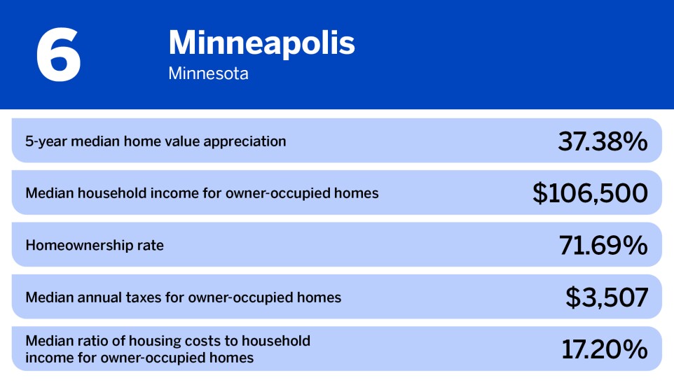 National Mortgage News_best cities for homeownership_Minneapolis_6.jpg