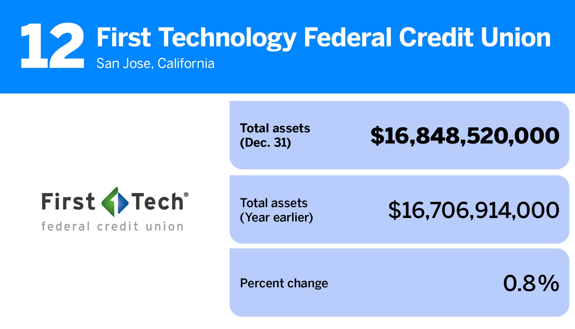 20 credit unions with the most assets | American Banker
