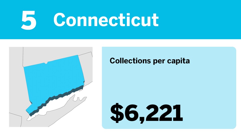 Accounting Today_20 states with the most tax collections per capita__5.jpg