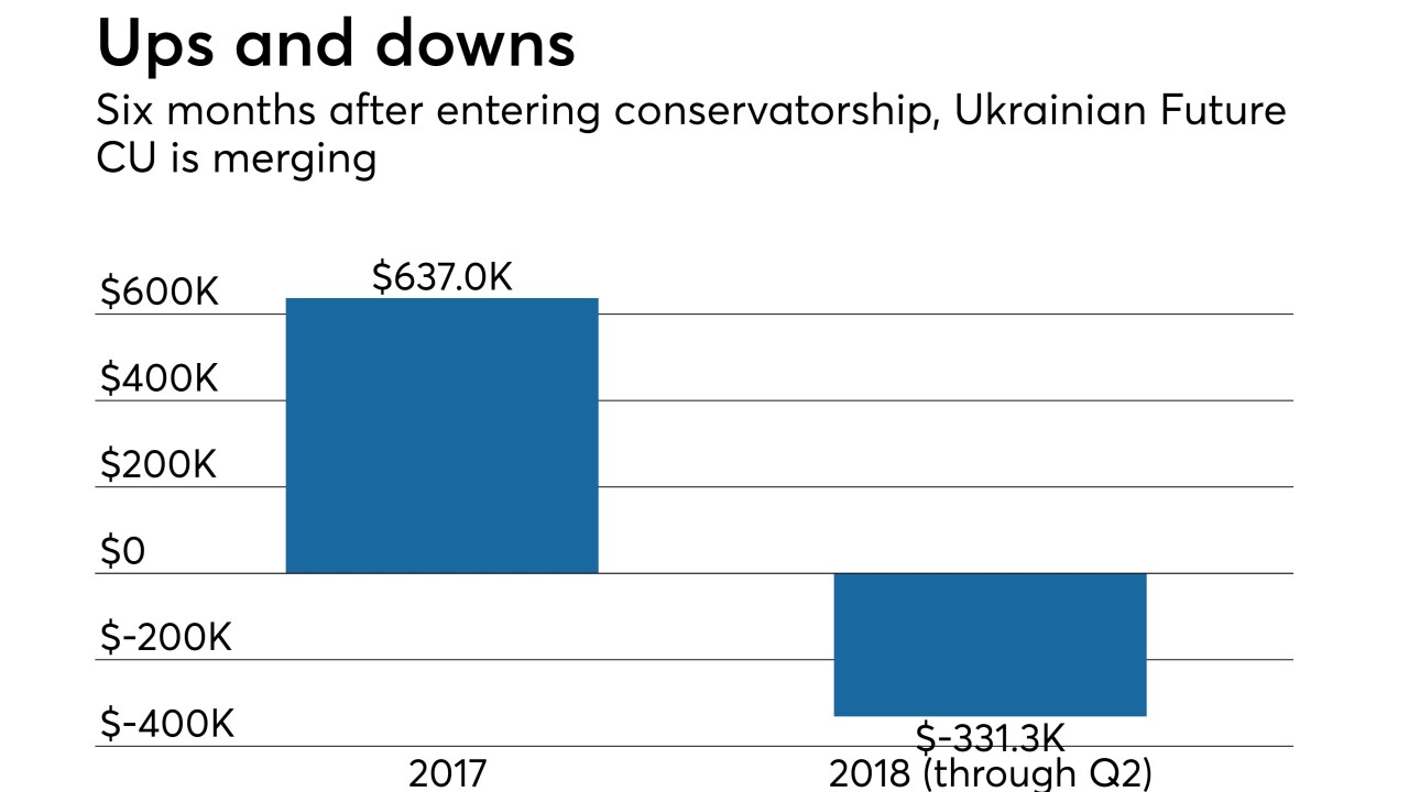 Ukrainian Future CU earnings - CUJ 081718