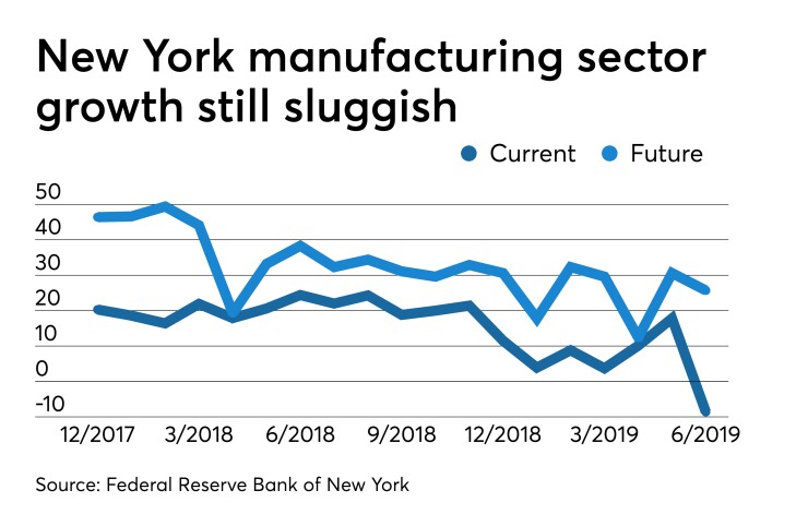 Empire State Manufacturing Survey