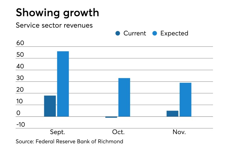 Federal Reserve Bank of Richmond service-sector activity survey