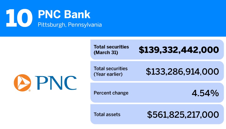 American Banker_20 banks with the most total securities_PNC Bank_10.jpg