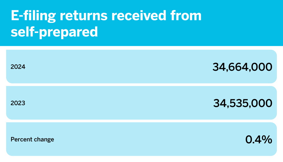 Tax season so far by the numbers - March 15_E-filing returns received from self-prepared_5.jpg