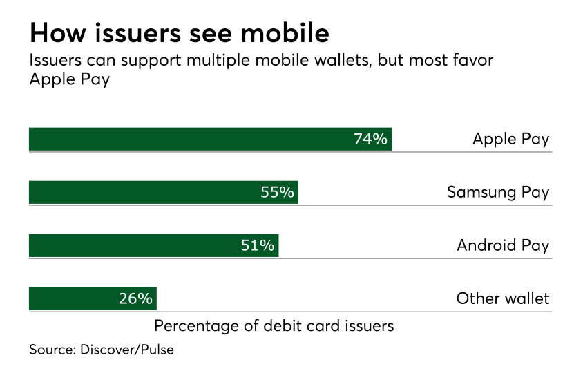 Chart: How issuers see mobile