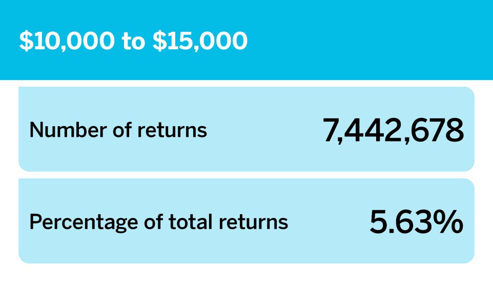 Accounting Today_Number of returns by income group__5.jpg