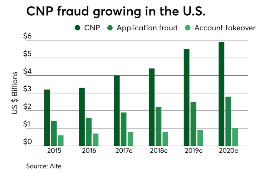 CNP fraud growing in the U.S.