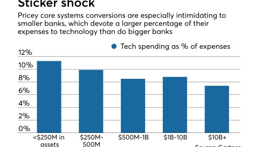 Tech spending as % of expenses at banks, by asset category