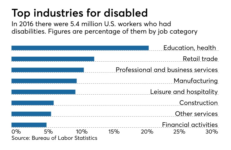 Federal stats on employment of people with disabilities, by job category
