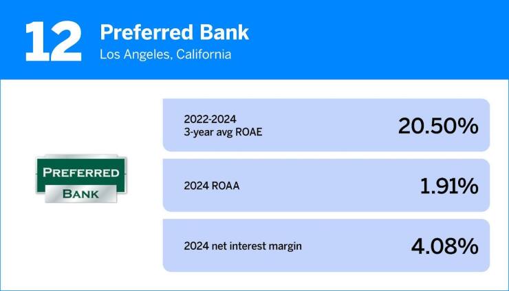 12. Preferred Bank