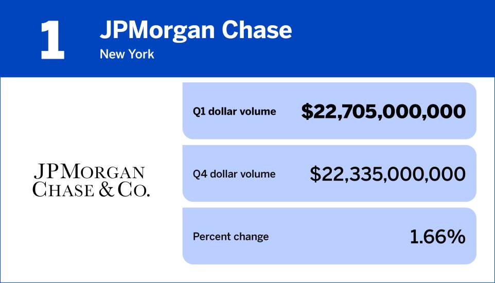 NMN_20 banks with the largest mortgage origination volume in Q1_.jpg
