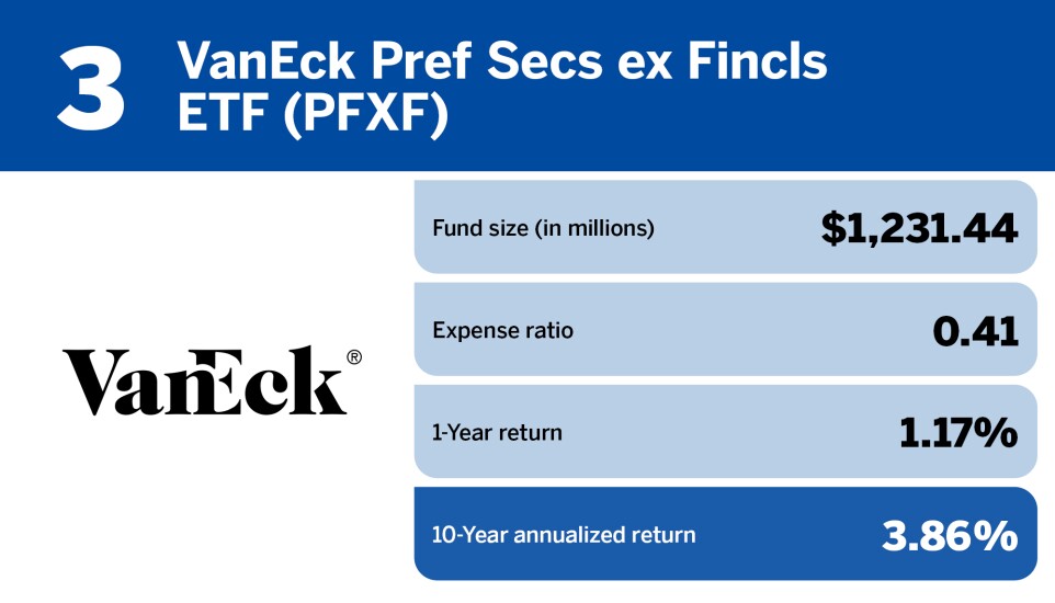 3 Financial Planning_Top 20 bond ETFs of the decade_VanEck Pref Secs ex Fincls ETF (PFXF)_3.jpg