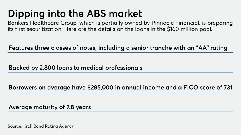 Pinnacle Financial Affiliate Tries Its Hand At Asset