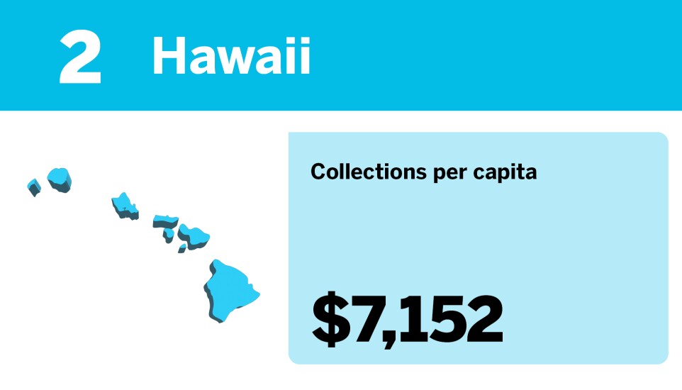 Accounting Today_20 states with the most tax collections per capita__2.jpg