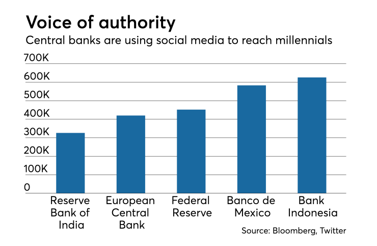 Chart showing the central banks that have the most followers on Twitter.