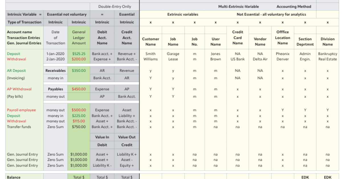 Inventor patents variation on double-entry accounting Inventor patents variation on double-entry accounting