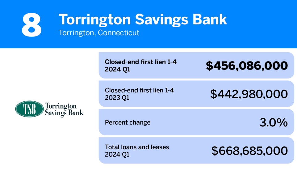 American Banker_20 community banks with the largest first mortgage loan portfolios__8.jpg