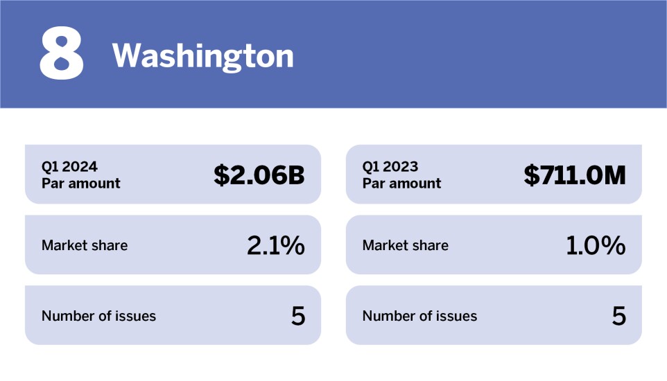 Chart of top issuers in Q1 2024 where Washington is ranked 8th with a Par amount of $2.06 billion.