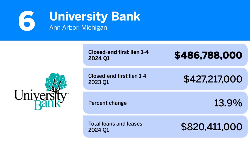 American Banker_20 community banks with the largest first mortgage loan portfolios__6.jpg
