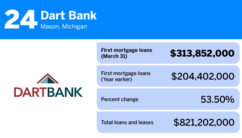American Banker_largest first mortgage portfolio_Dart Bank_24.jpg