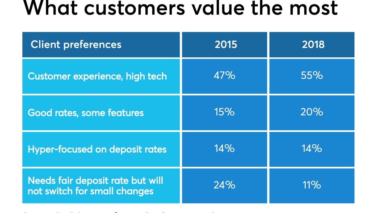 Survey of what bank customers value the most from their financial institution