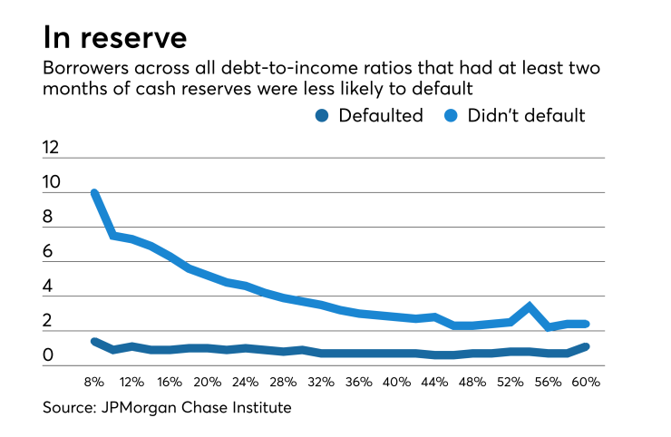 Mortgage defaults