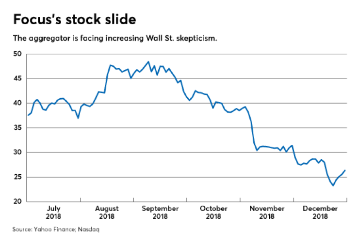 Focus stock chart 0119