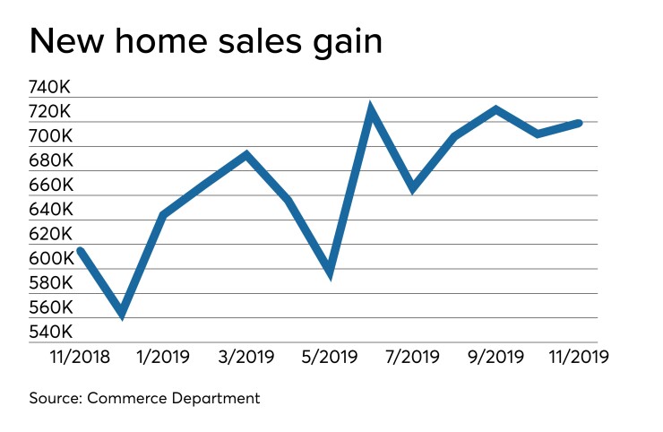 New home sales