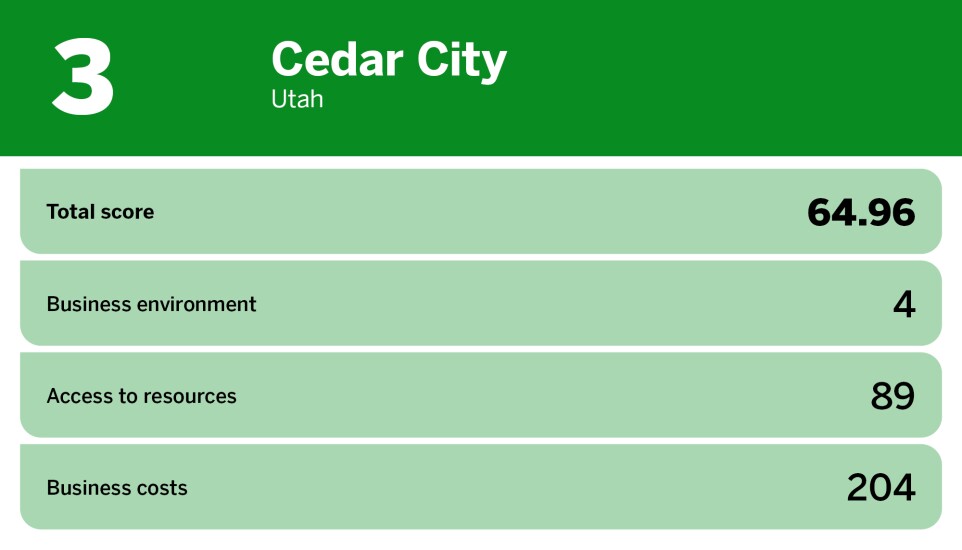 Digital Insurance_best small cities to start a business_Cedar City_3.jpg