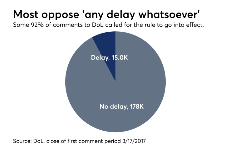 Most comments to DoL called for the rule to go into effect CHART