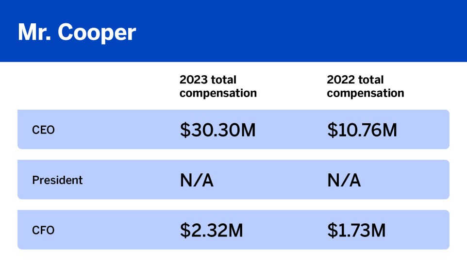 What top execs were paid in 2023_Mr. Cooper_6.jpg