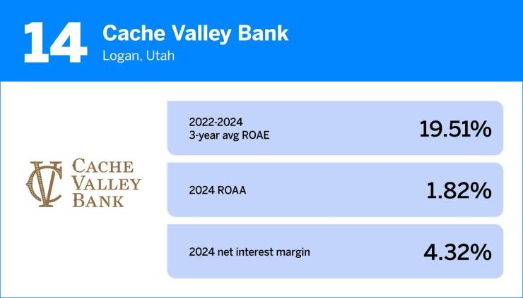 14. Cache Valley Bank