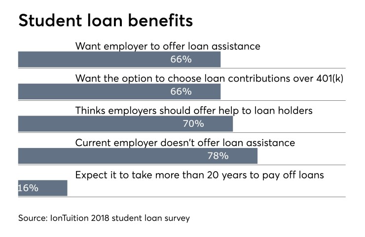 Student-loans-employee-benefits-092018