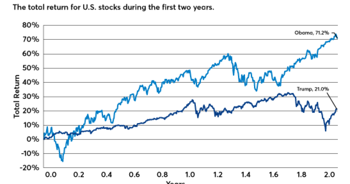 How The Markets Performed Under Trump And Obama Financial Planning
