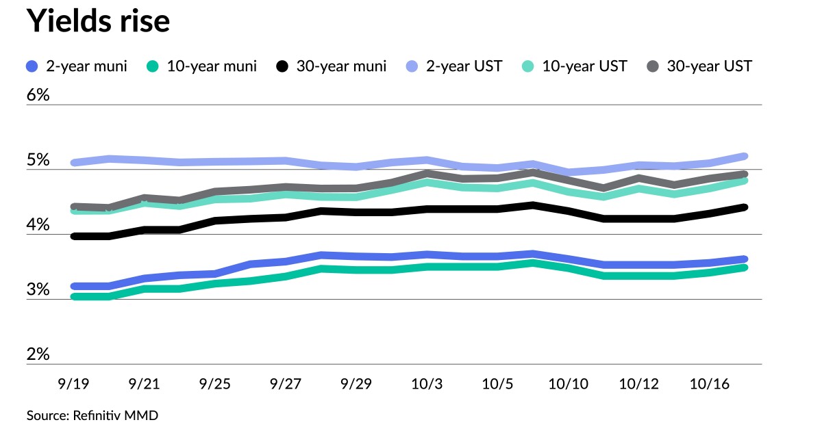 Strong economic data spurs UST selloff; munis follow suit Strong economic data spurs UST selloff; munis follow suit