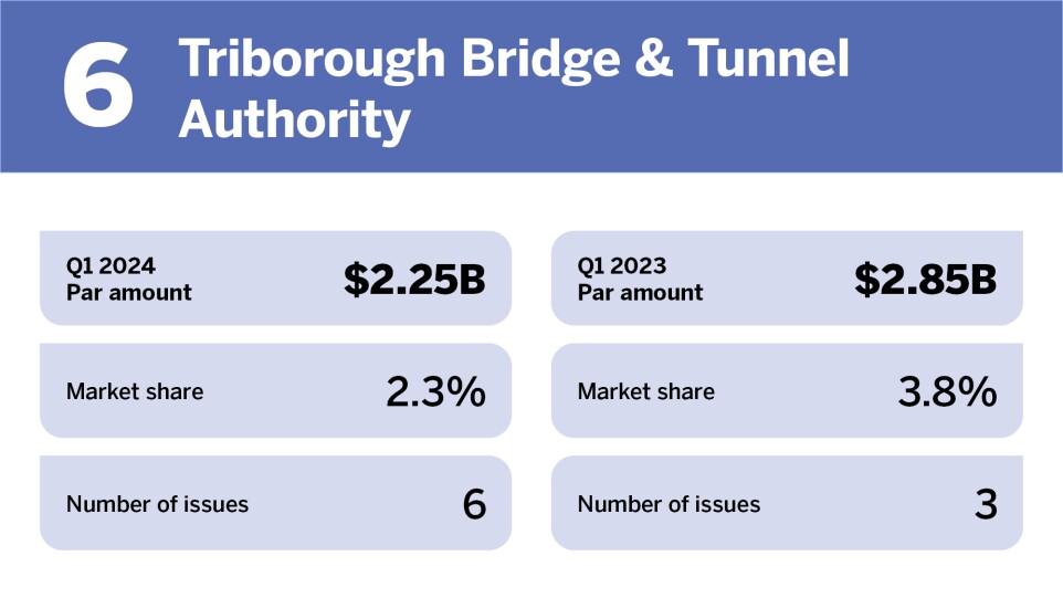 Chart of top issuers in Q1 2024 where Triborough Bridge & Tunnel Authority is ranked 6th with a Par amount of $2.25 billion.