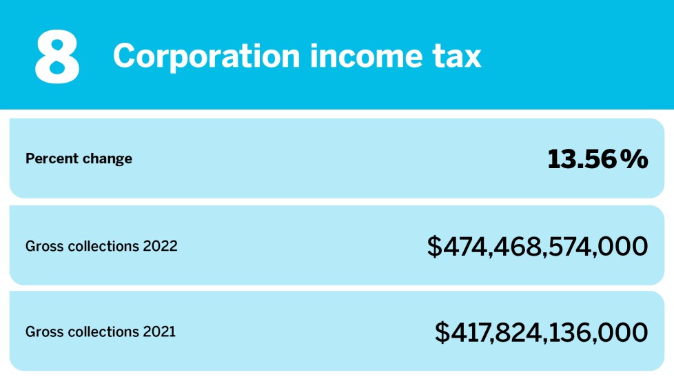 Accounting Today_changes in gross collections_Corporation income tax_8.jpg