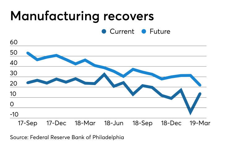 Federal Reserve Bank of Philadelphia Report on Business