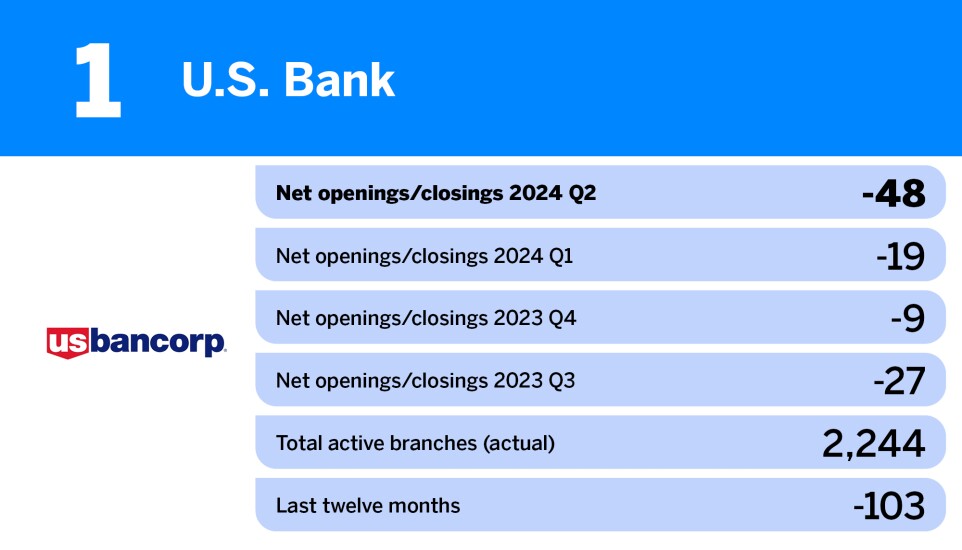 American Banker_US banks closing the most branches__.jpg