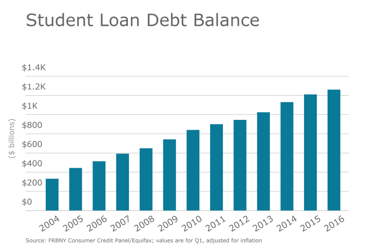 EBN Student Loan Debt Balance.png