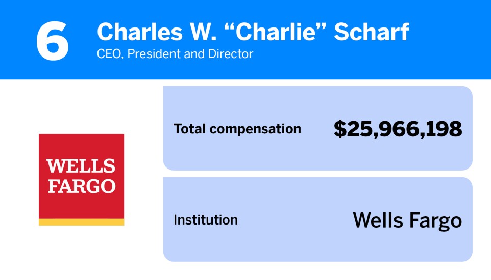 American Banker_20 bank executives with the highest total compensation_6.jpg