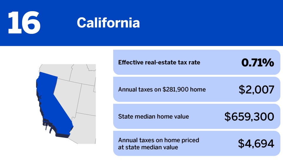 Chart of states with the lowest property taxes in 2024 where California is ranked 16th with an effective real-estate tax rate of 0.71%.